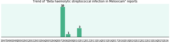 Could Meloxicam cause Beta haemolytic streptococcal infection? Could Meloxicam cause Beta haemolytic streptococcal infection?